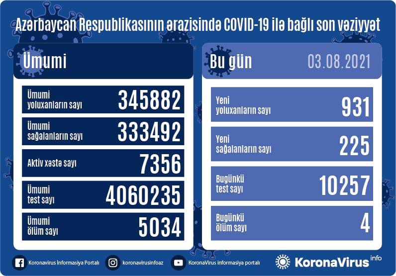 Azərbaycanda yoluxanların da sayı artdı, ölənlərin də